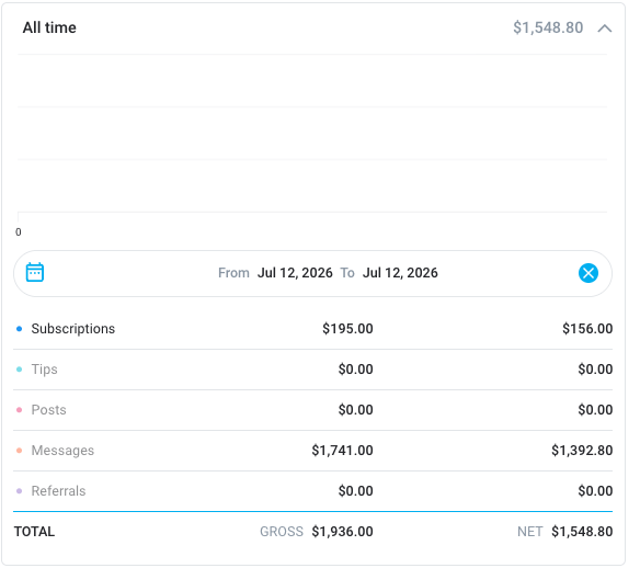 OnlyFans earnings for a single day, 12 July 2026: gross $1,936, net $1,548.80